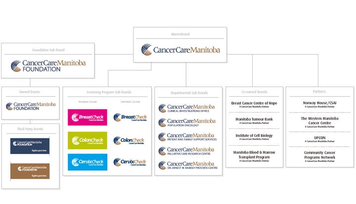 CCMB CancerCar Manitoba Graphic Standards Manual